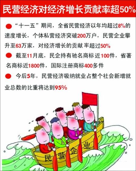 山东:民营经济增长贡献率超五成