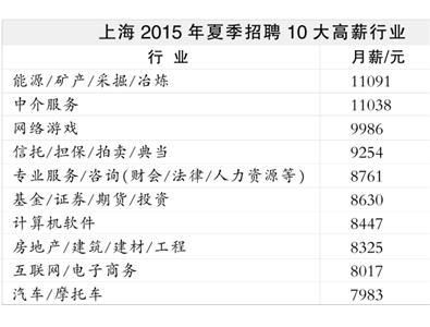 上海十大高薪行业公布:能源矿产采掘薪水最高