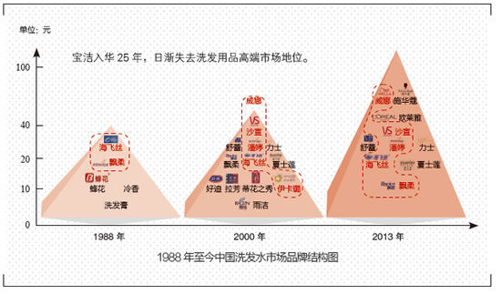 宝洁入华25年品牌塔尖地位消失 |宝洁|品牌|产品