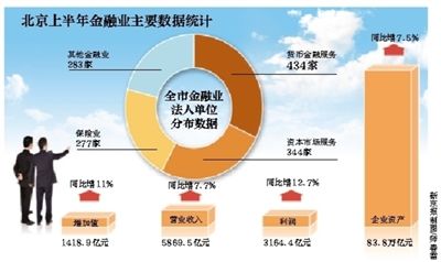 北京金融业上半年经济贡献率居各行业首位|金