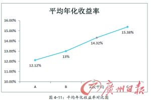 P2P平台理财产品 评分越高收益率越低|互联网