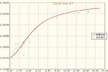 4月27日国债交易所收益率曲线图_债市市场动