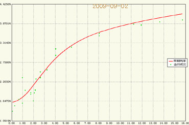 9月2日国债交易所收益率曲线图_债市市场