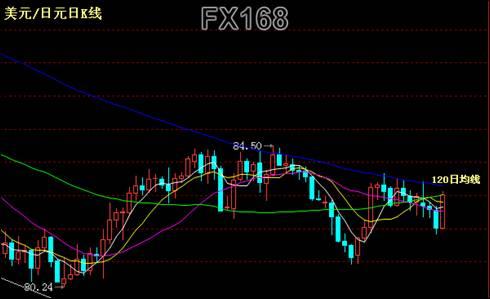 美元兑日元需突破120日均线_货币分析