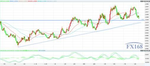 美\/加跌破120日均线 关注双顶破位风险(图)_汇