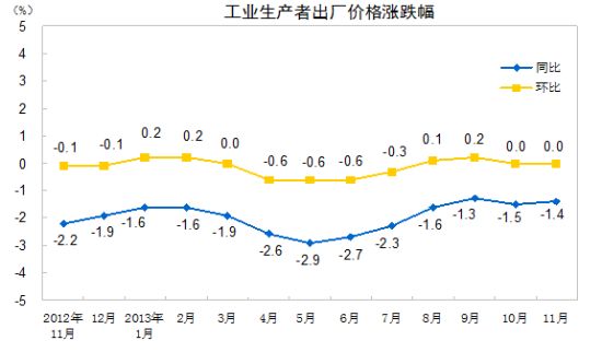 中国11月CPI环比降0.1% 同比提升3.0%(图表)