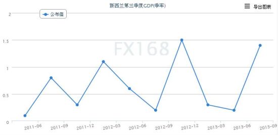 新西兰19年GDP_新西兰第四季度GDP季率增长0.9 增速如期放缓(2)