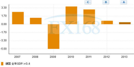 德国gdp年增长_德国牧羊犬