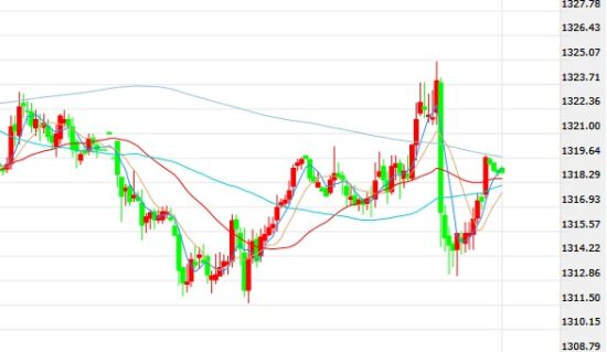 金价小幅波动 SPDR黄金ETF持有量两个月首次