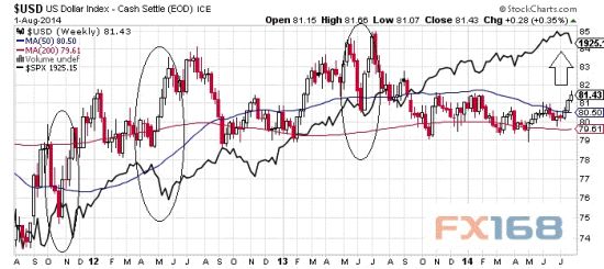 历史不会说谎 为何说美元已站在牛市关口?_数