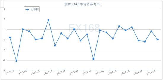 加拿大零售销售持稳 电器&建材抵消汽车销售