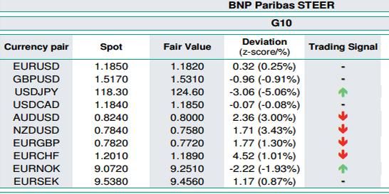 法国巴黎银行:量化模型看主要货币对_数据分析