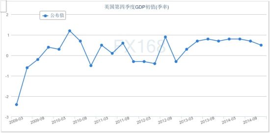 英国四季度GDP增速创一年新低 2014年经济增