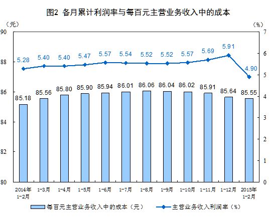 1-2月份中国工业企业利润总额同比降4.2%_汇