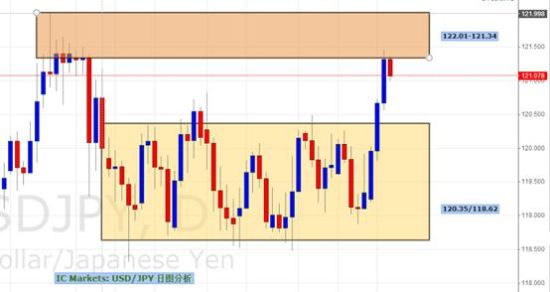 IC Markets:USD\/JPY 美日回顾与展望_数据分析