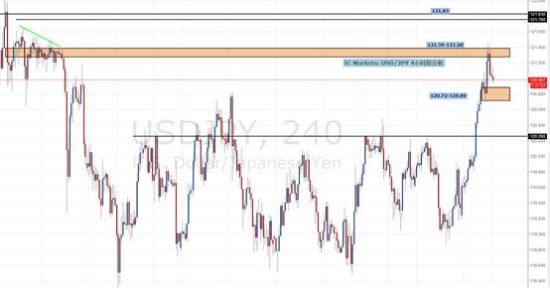 IC Markets:USD\/JPY 美日回顾与展望_数据分析