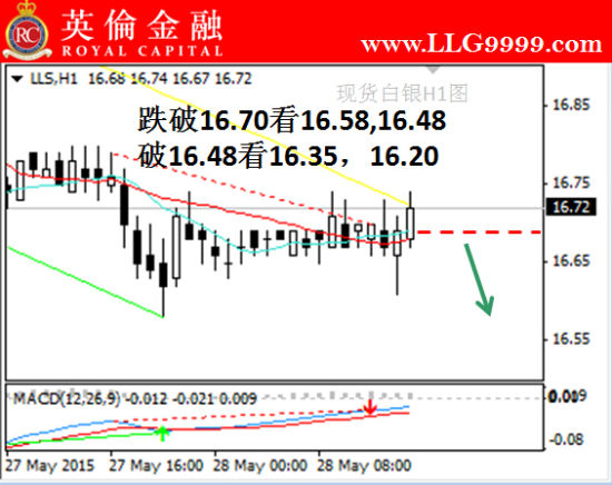 英伦金融:5月28日现货白银投资交易技巧策略_