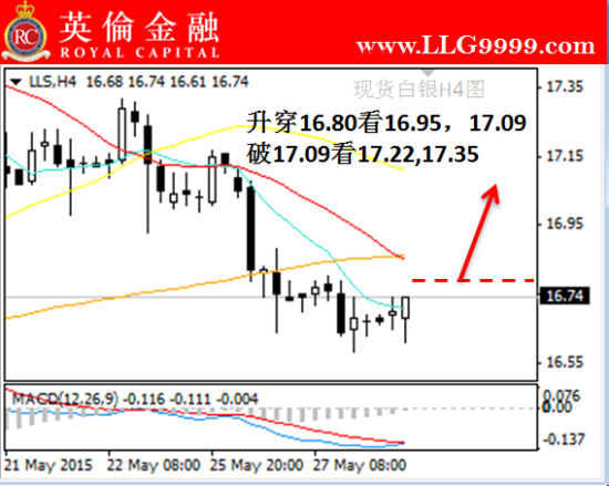 英伦金融:5月28日现货白银投资交易技巧策略_