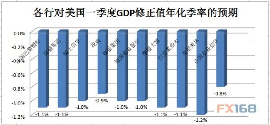 gdp修正值_孙博雅 美国三季度GDP修正值上修 经济复苏势头强劲