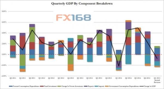 美国公布gdp(3)