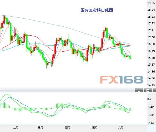 白银技术分析:下行趋势持续 今日收盘关键_数