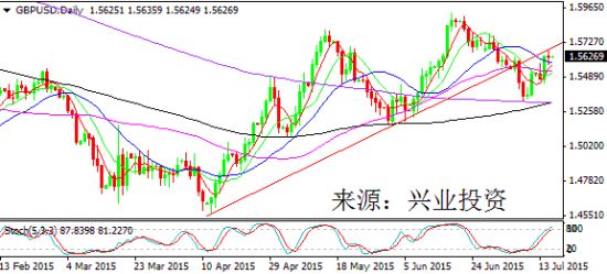 兴业投资:耶伦倾向提前加息 美元横扫市场加元