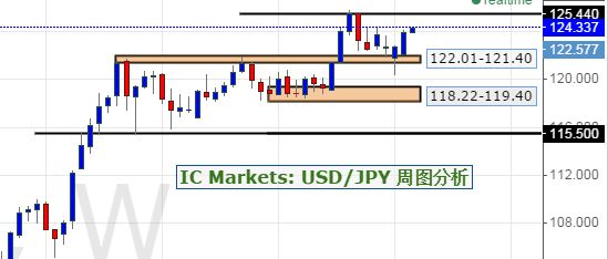 IC Markets: USD\/JPY 美日回顾与展望_数据分