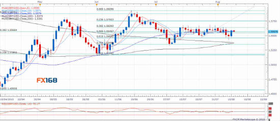 Sina forex