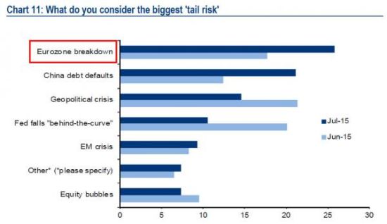 美银:当前最大的尾部风险是什么?_数据分析