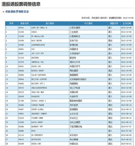 上海证券交易所发布港股通股票调整信息_数据