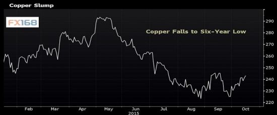 智利铜企Antofagasta:铜价接近触底 中国料消化