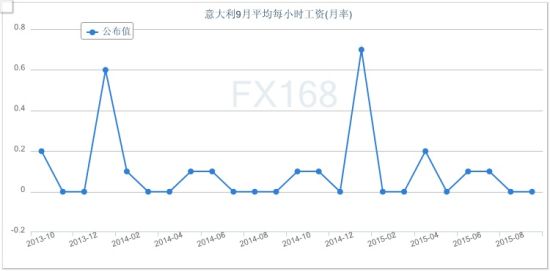 收入证明_意大利平均收入