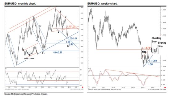 法国兴业银行:欧元周线形成黄昏星 目标指向何