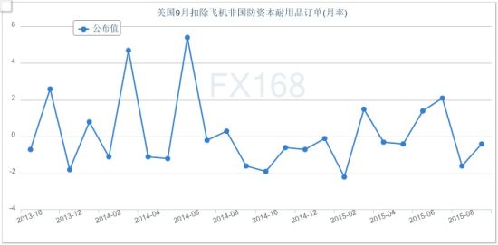 美国的gdp和耐用品订单送出_美国GDP和耐用品订单送出惊喜,美元黄金以震荡相迎