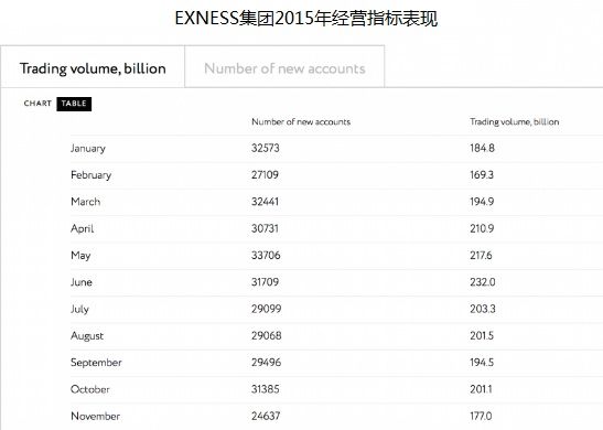EXNESS集团11月外汇交易量回撤_数据分析