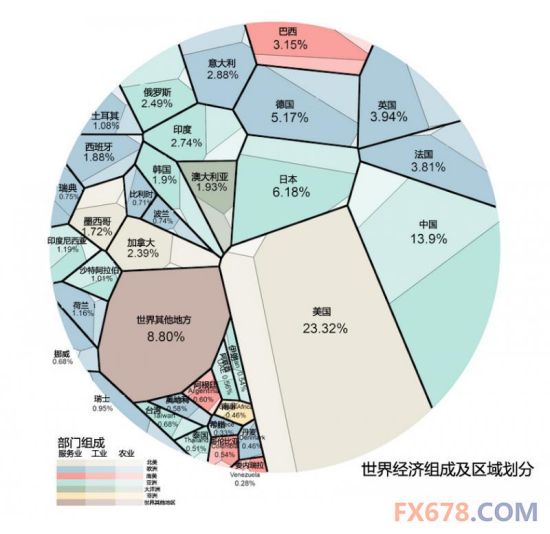 【一张图】世界经济各国经济占全球比重及产业