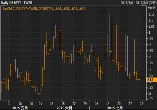 【欧债收盘】意大利公债收益率下挫,创下逾两