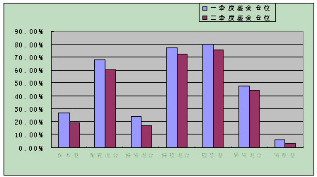 基金二季报解读:市场大跌 基金仓位被动下降_