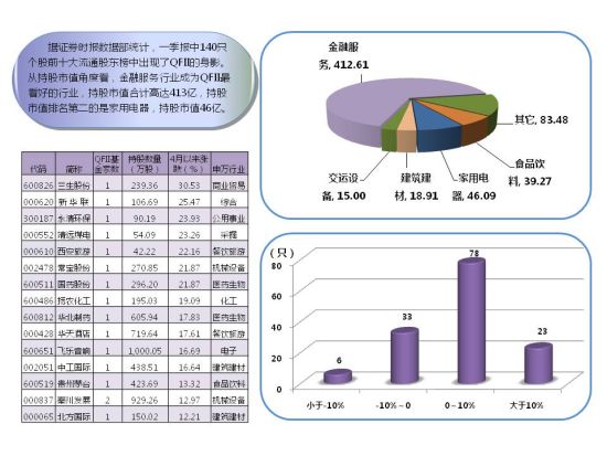 23只QFII重仓股4月以来涨逾10%_基金持仓