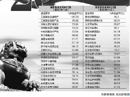 马年基金赚钱多 期待FOF赢家通吃(名单)|基金