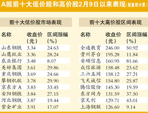 A股奔四路上或需歇歇 龙头股是最好伴侣(附股