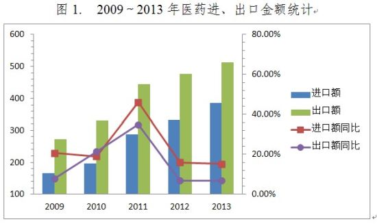 2013年中国医药外贸:逆境中前行_农产品资讯