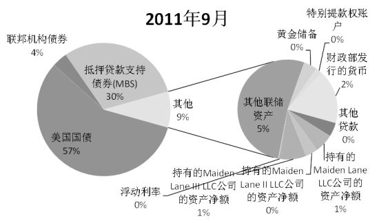 质化宽松美联储调节资产负债表结构_期市要