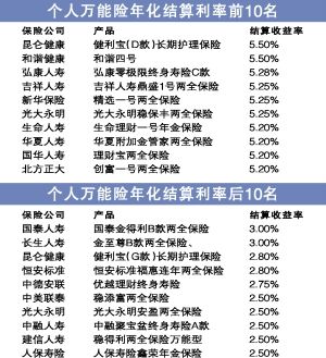 万能险打高收益牌揽客 大部分结算利率约为4%