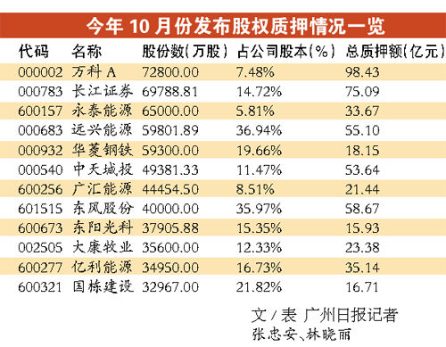 股权质押理财产品7%收益率诱人 警惕风险|收益