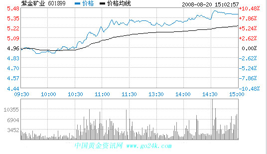 紫金矿业股票8月20日收盘报价_金商资讯