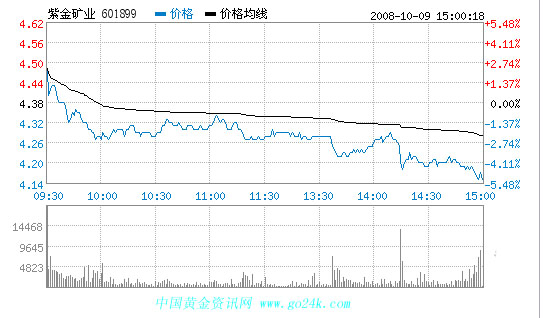 紫金矿业股票10月9日收盘报价_金商资讯