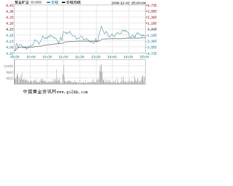 紫金矿业股票12月2日收盘报价