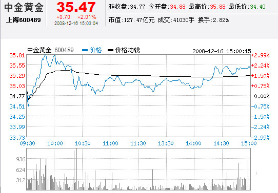 中金黄金股票12月16日收盘报价