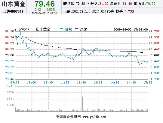 山东黄金股票4月2日收盘报价_金商资讯_新浪